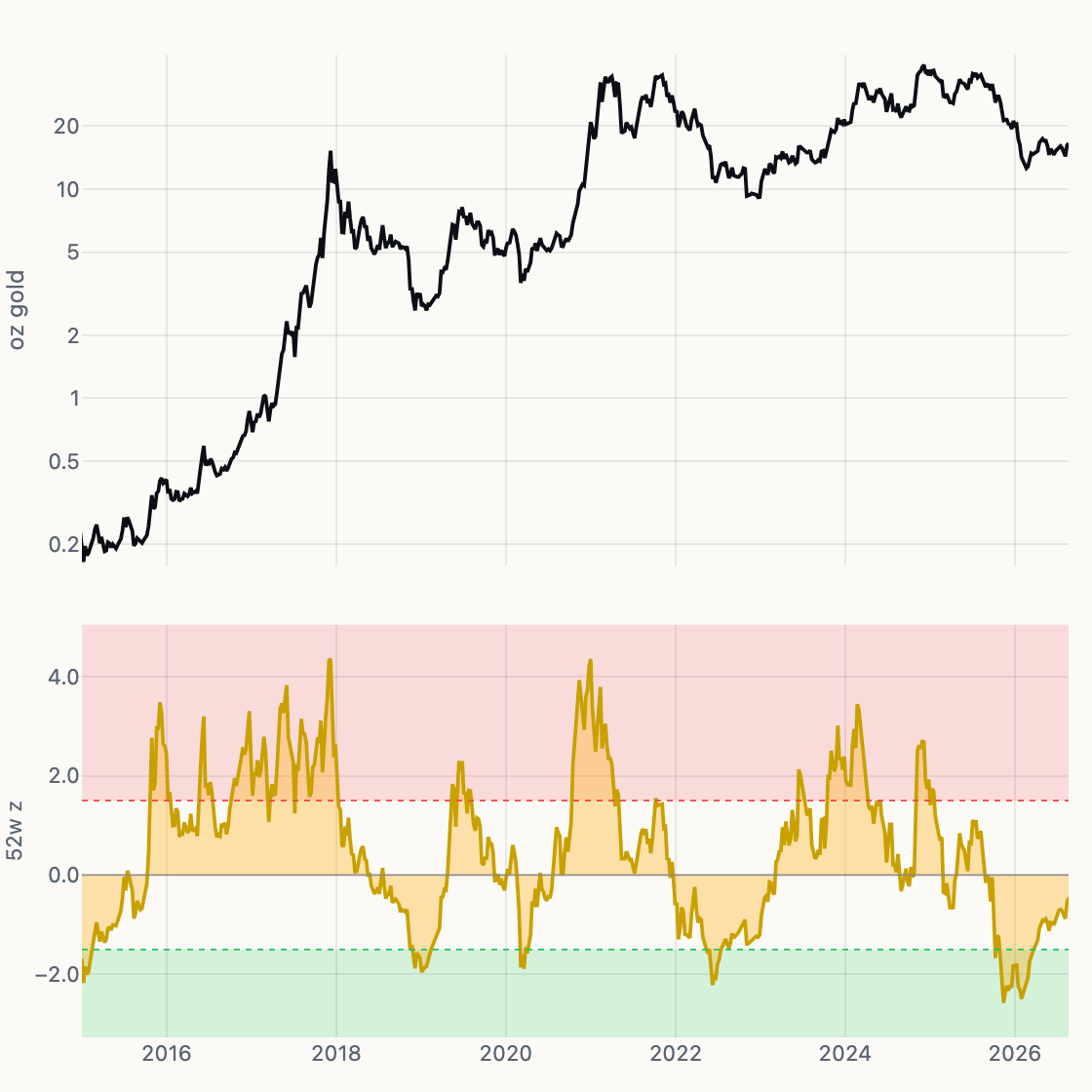 BTC / Gold chart