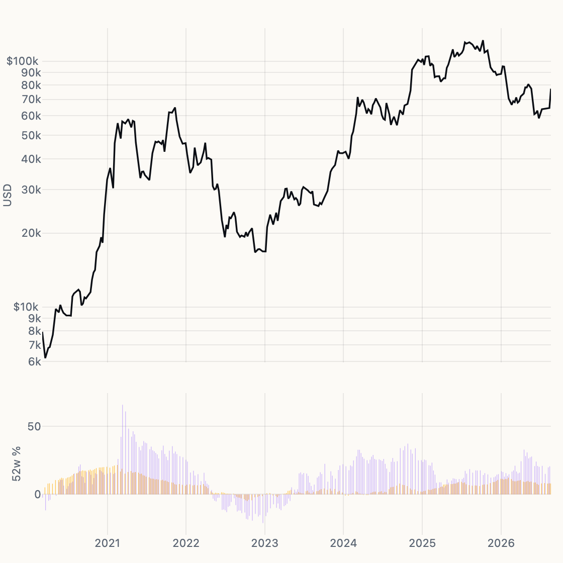 Bitcoin & Liquidity chart