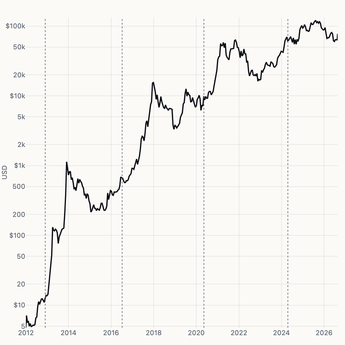 BTC Spot chart