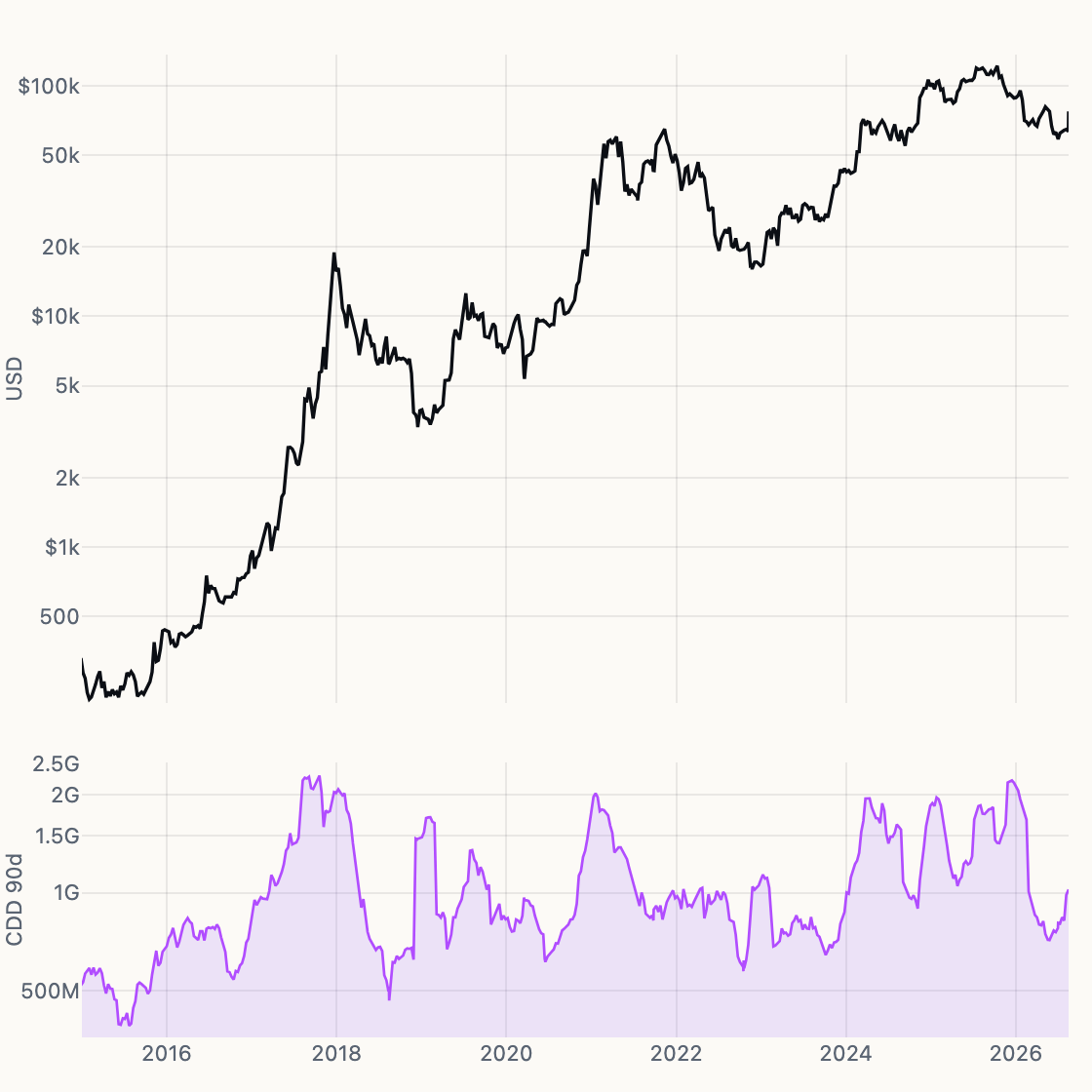 CDD 90D chart