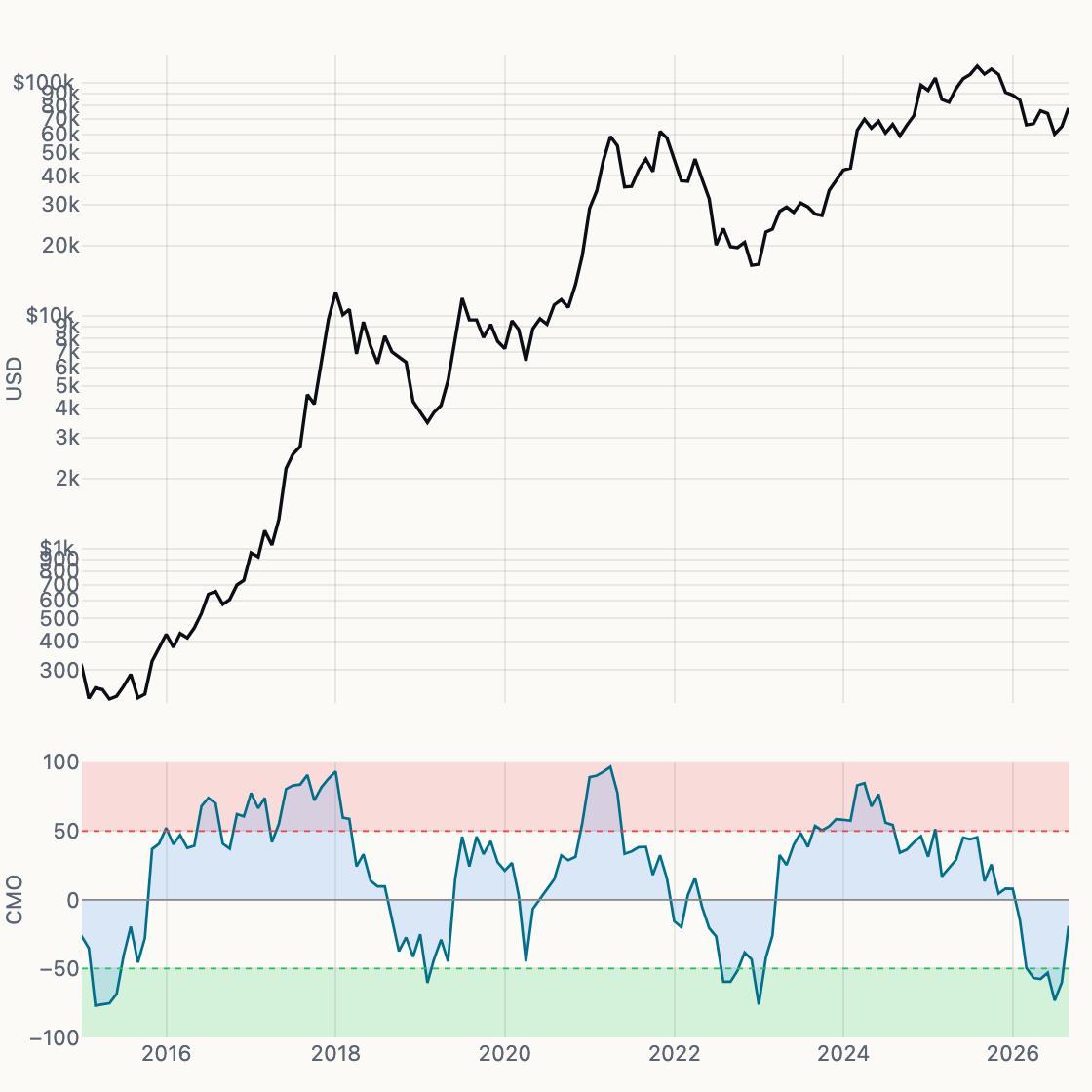 CMO 1M chart