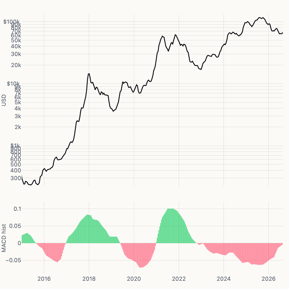 Cu/Au MACD chart