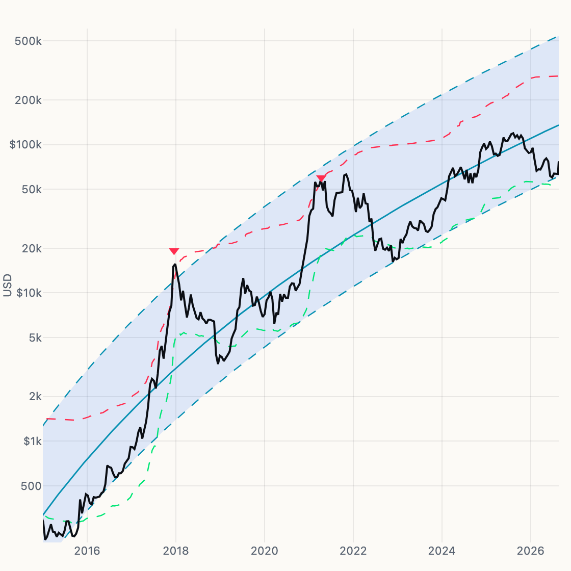 Cycle Structure chart