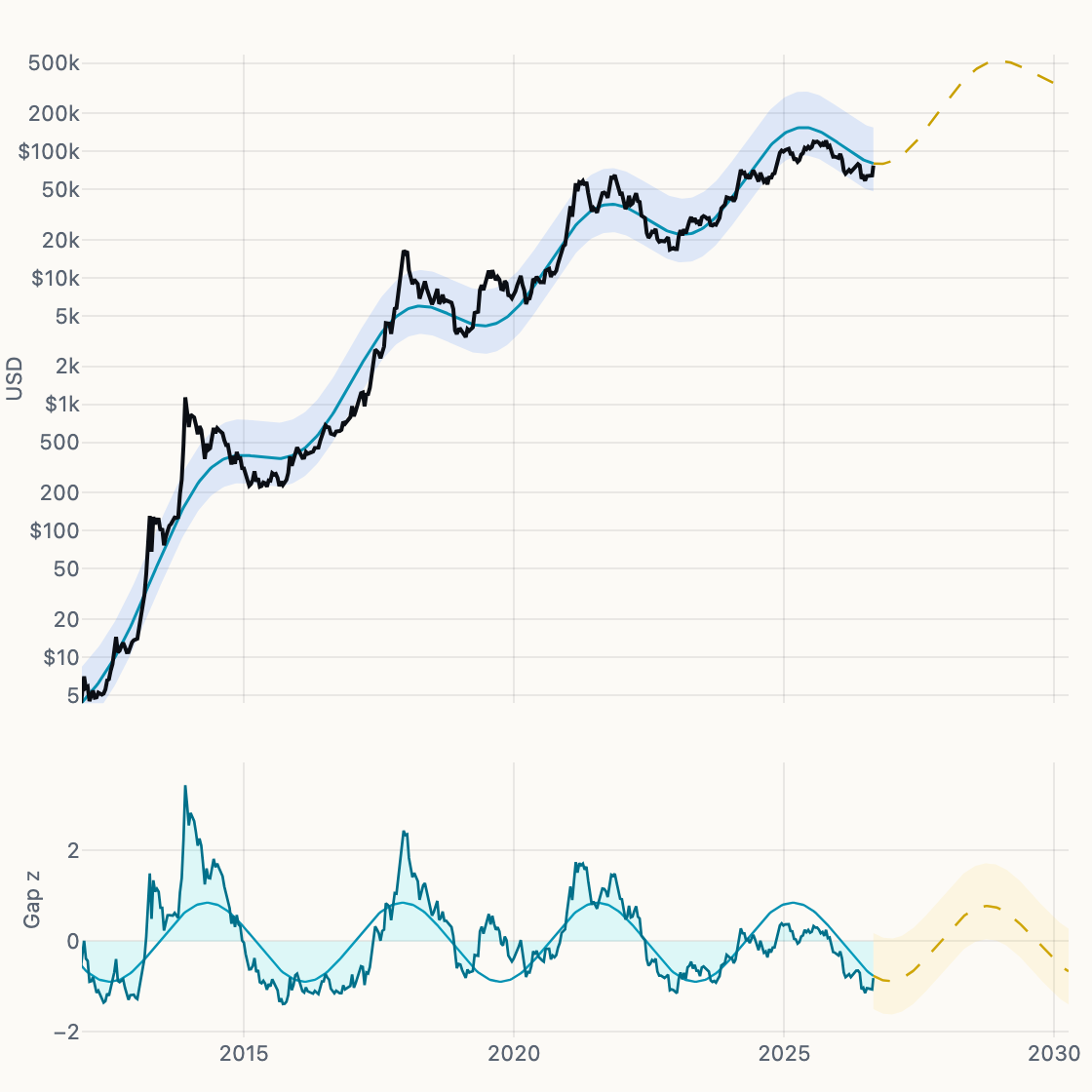 Damped Harmonic Oscillator chart