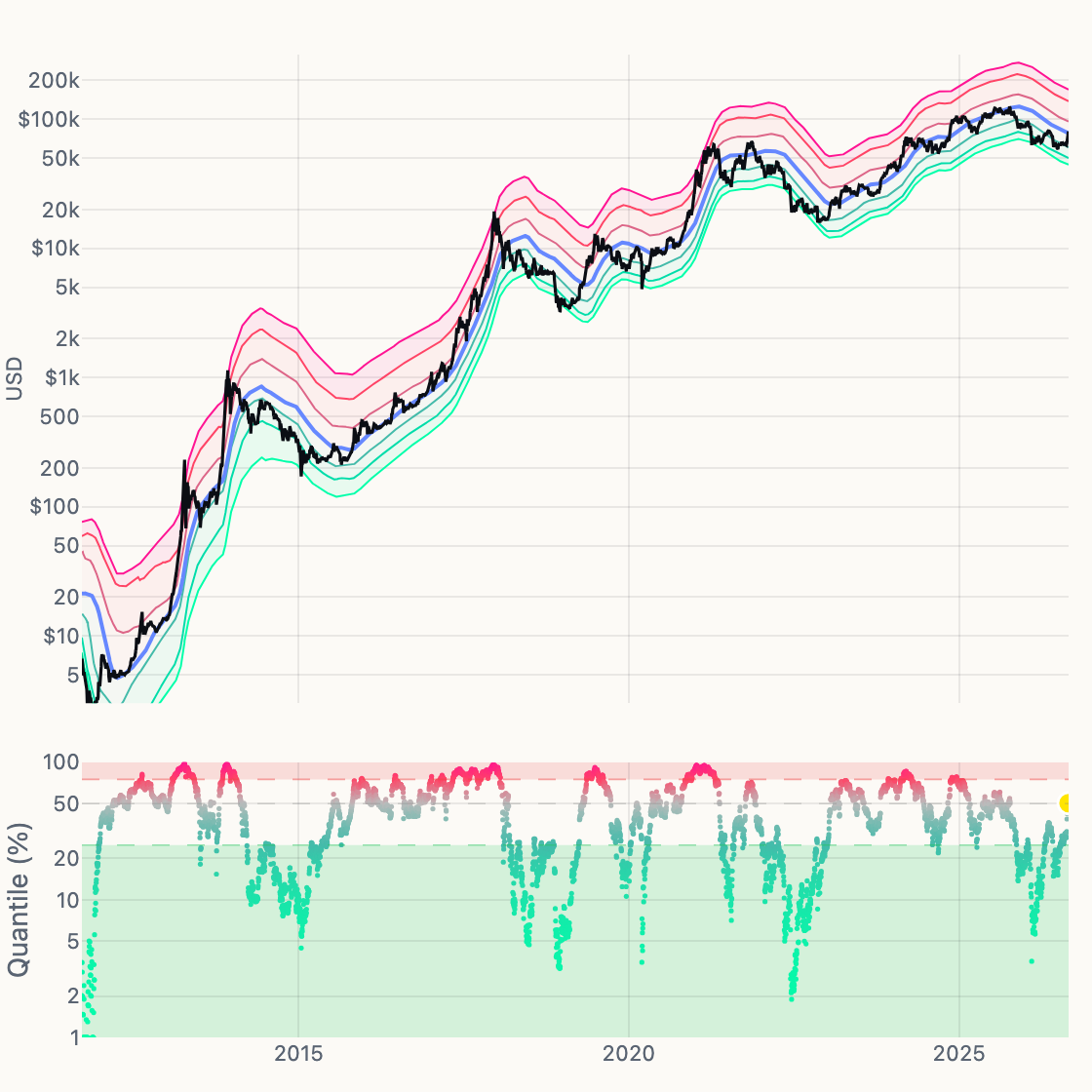 200DMA Quantile Regression chart