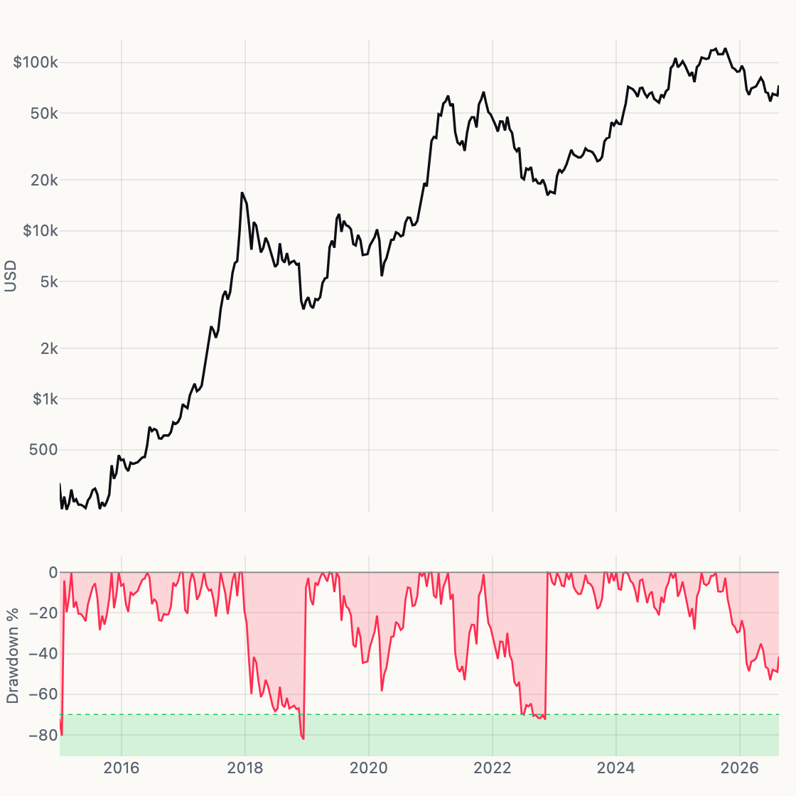 Drawdown chart