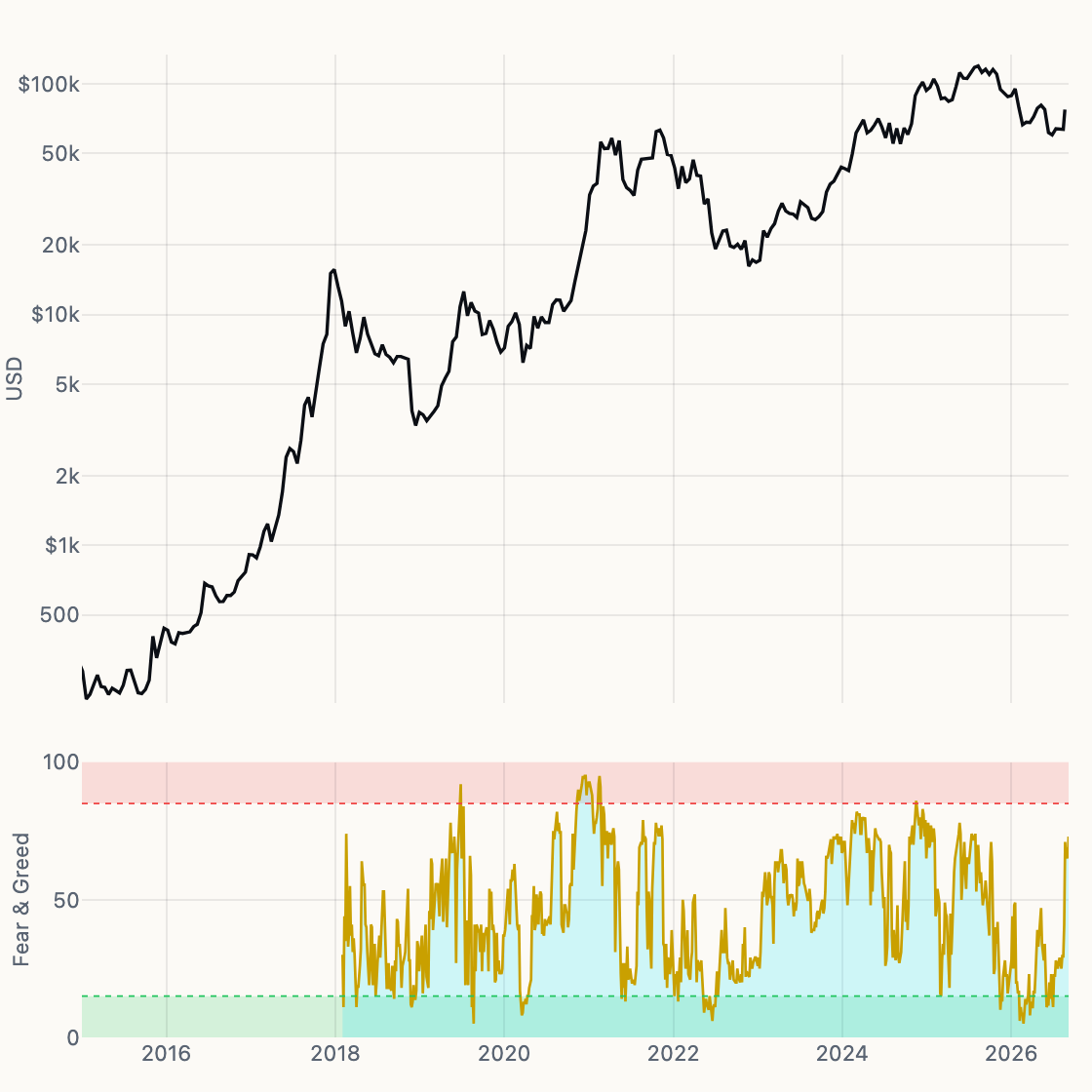 Fear & Greed chart