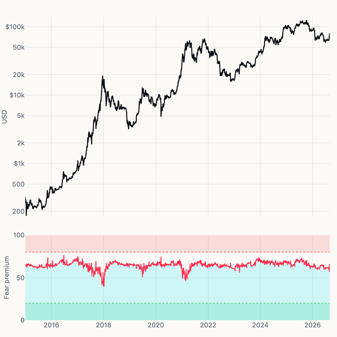 Fear Premium chart