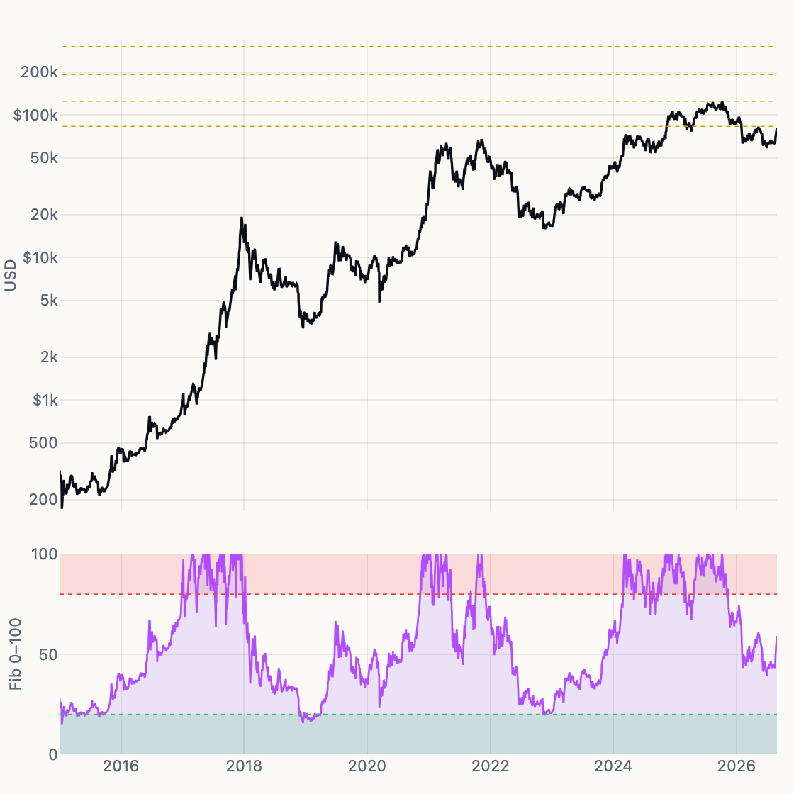 Fibonacci Cycle Zone chart