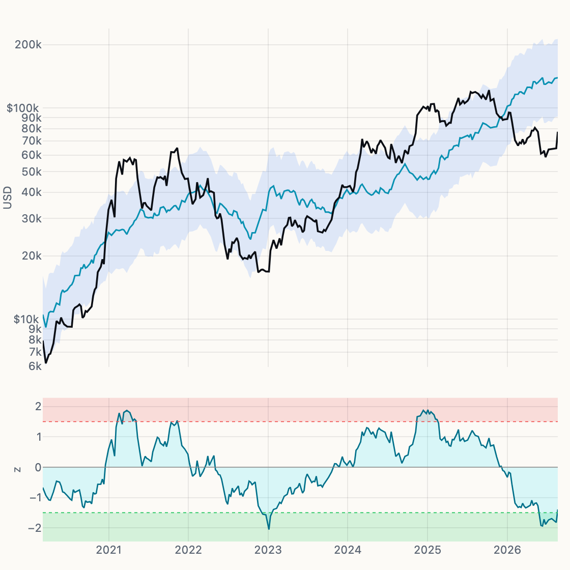Global Liquidity Fair Value chart