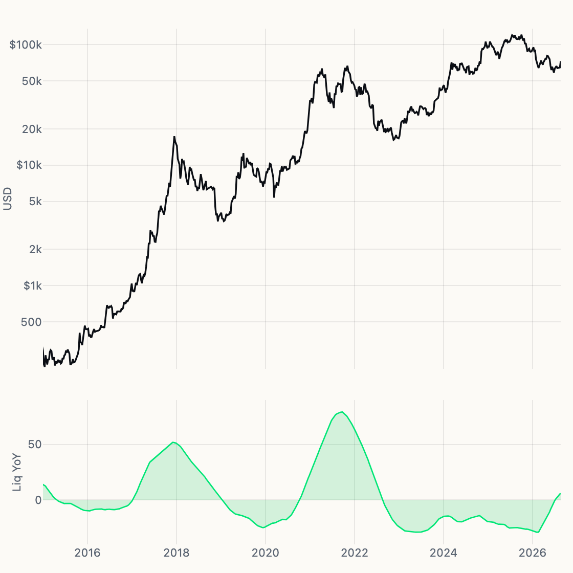Global Liq YoY chart