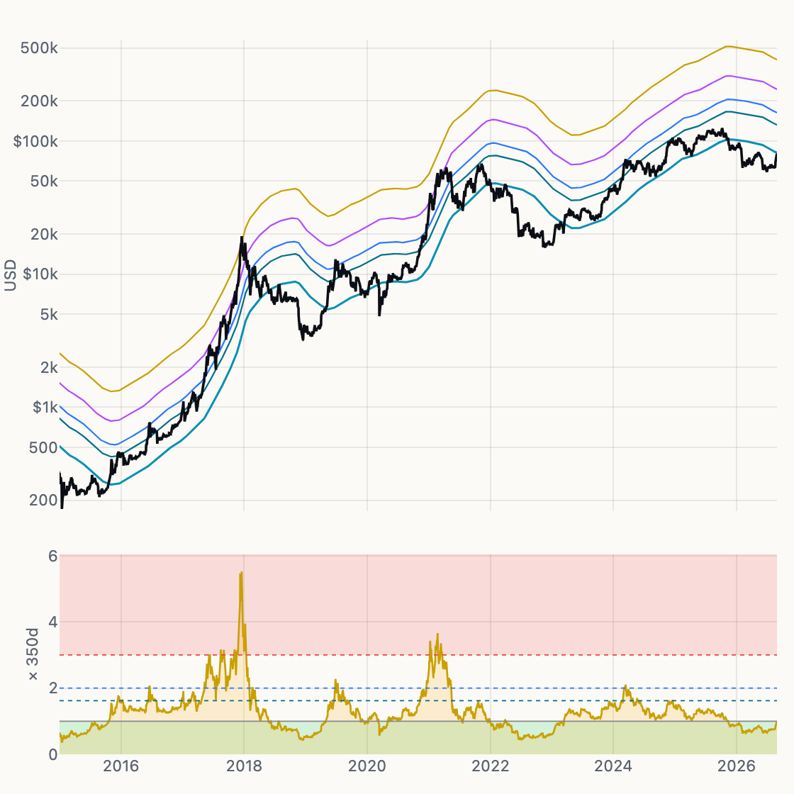 Golden Ratio Multiplier chart