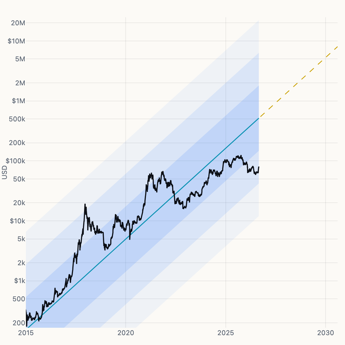 Log-Linear Channel chart