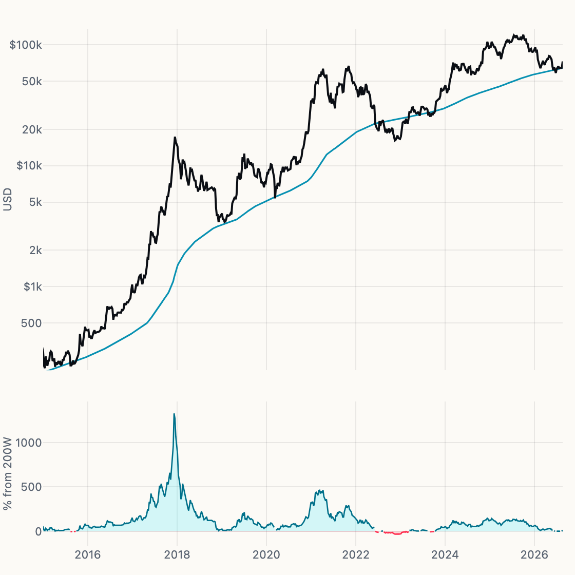 200-Week SMA chart