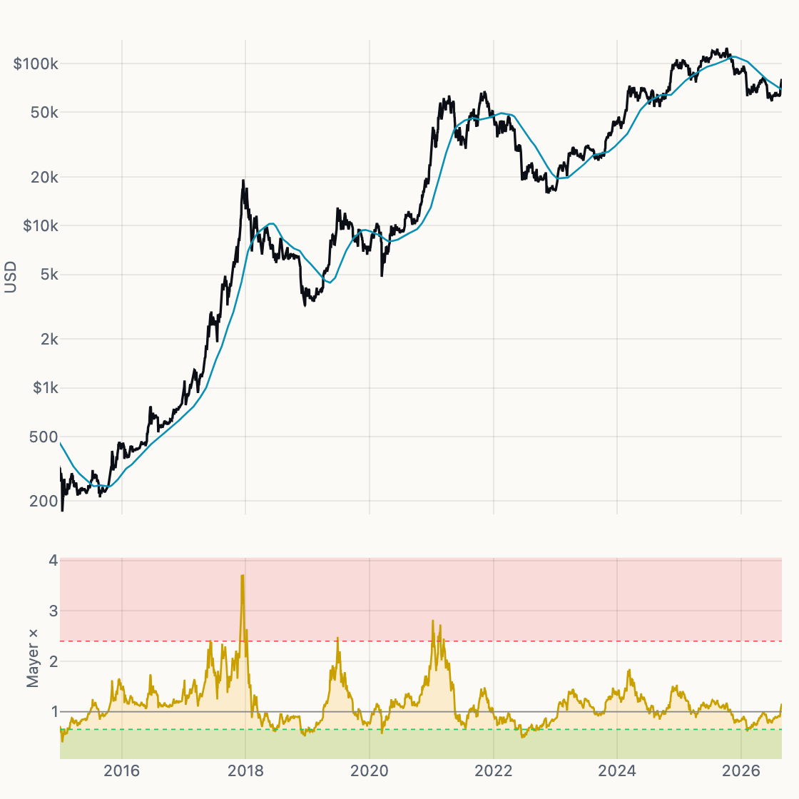 Mayer Multiple chart