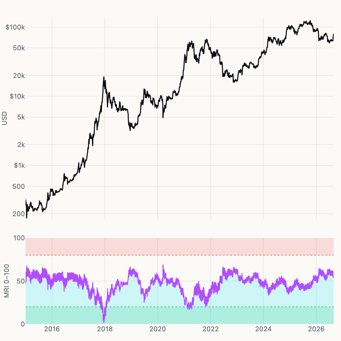 Mean Reversion Index chart