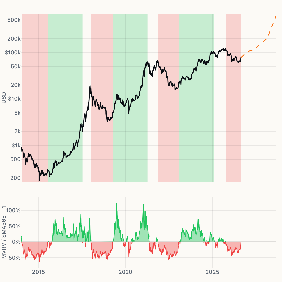 MVRV Momentum Oscillator chart