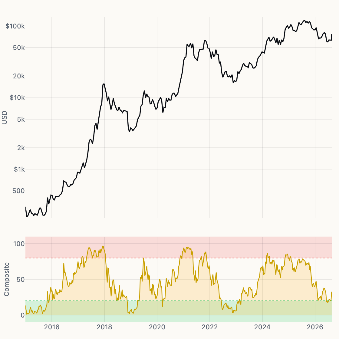 MVRV–NUPL Composite chart