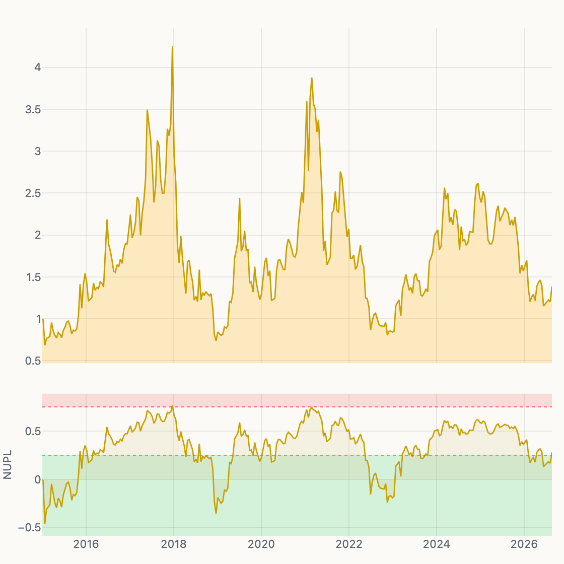 MVRV / NUPL chart
