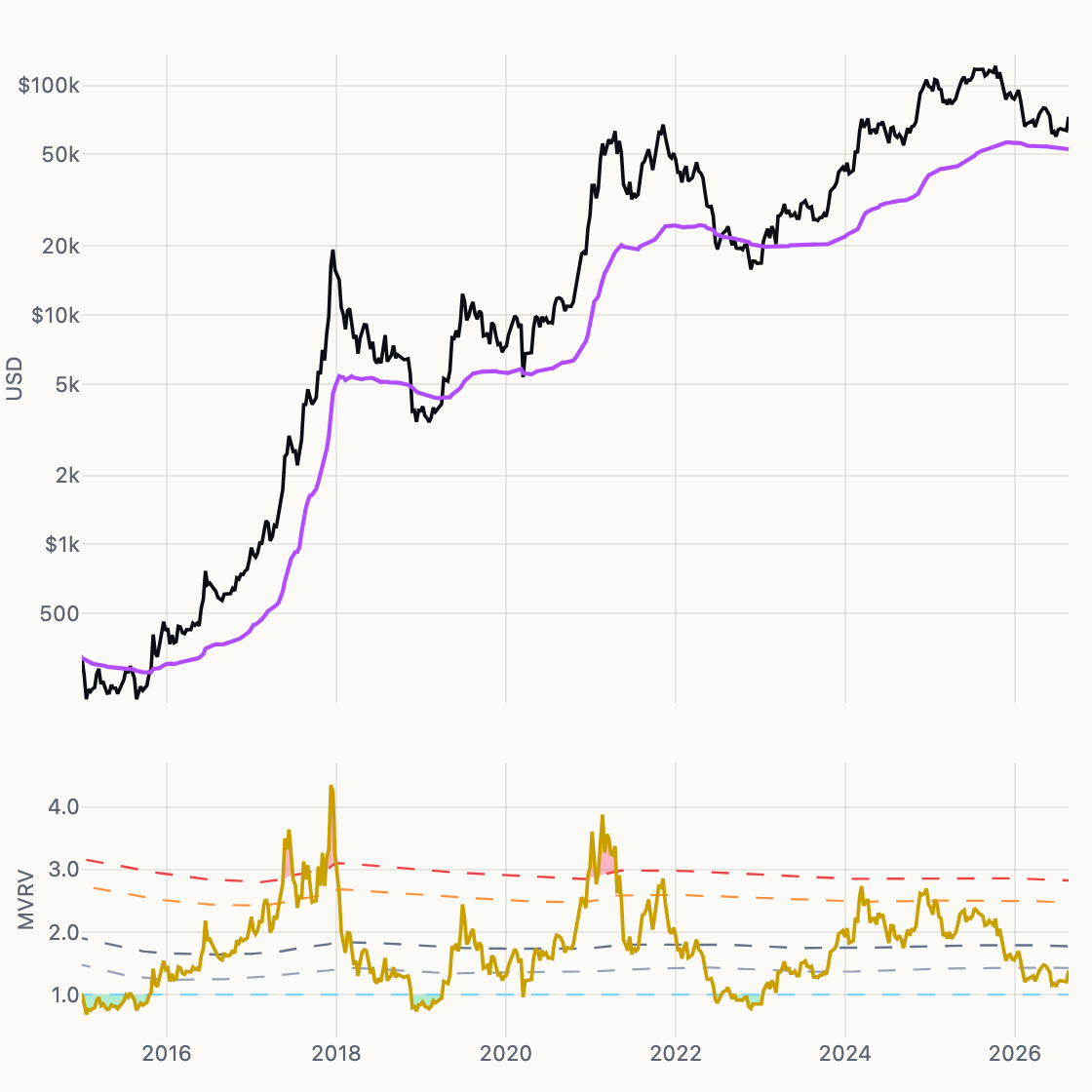 The MVRV Ratio chart