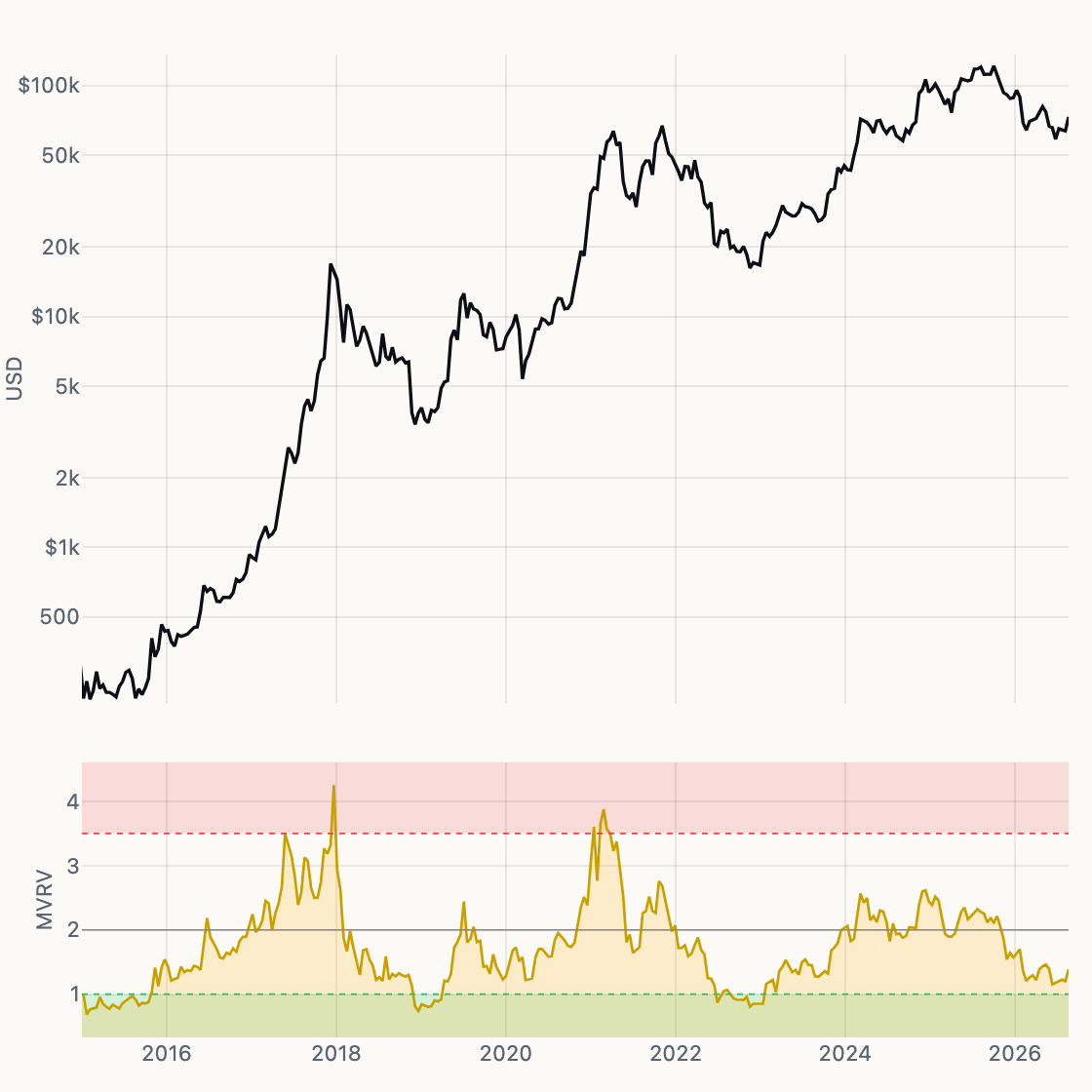MVRV chart