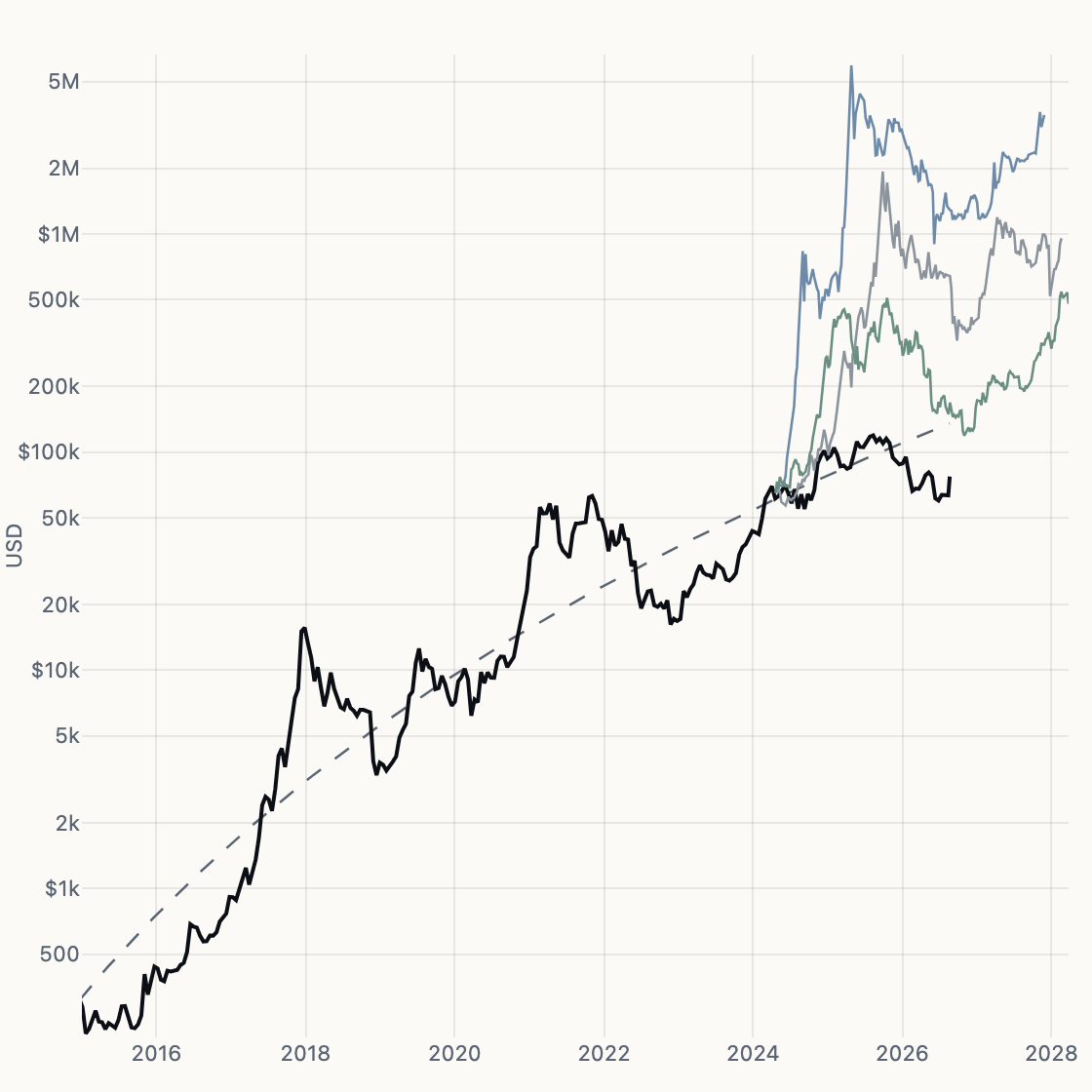 Halving Overlay chart