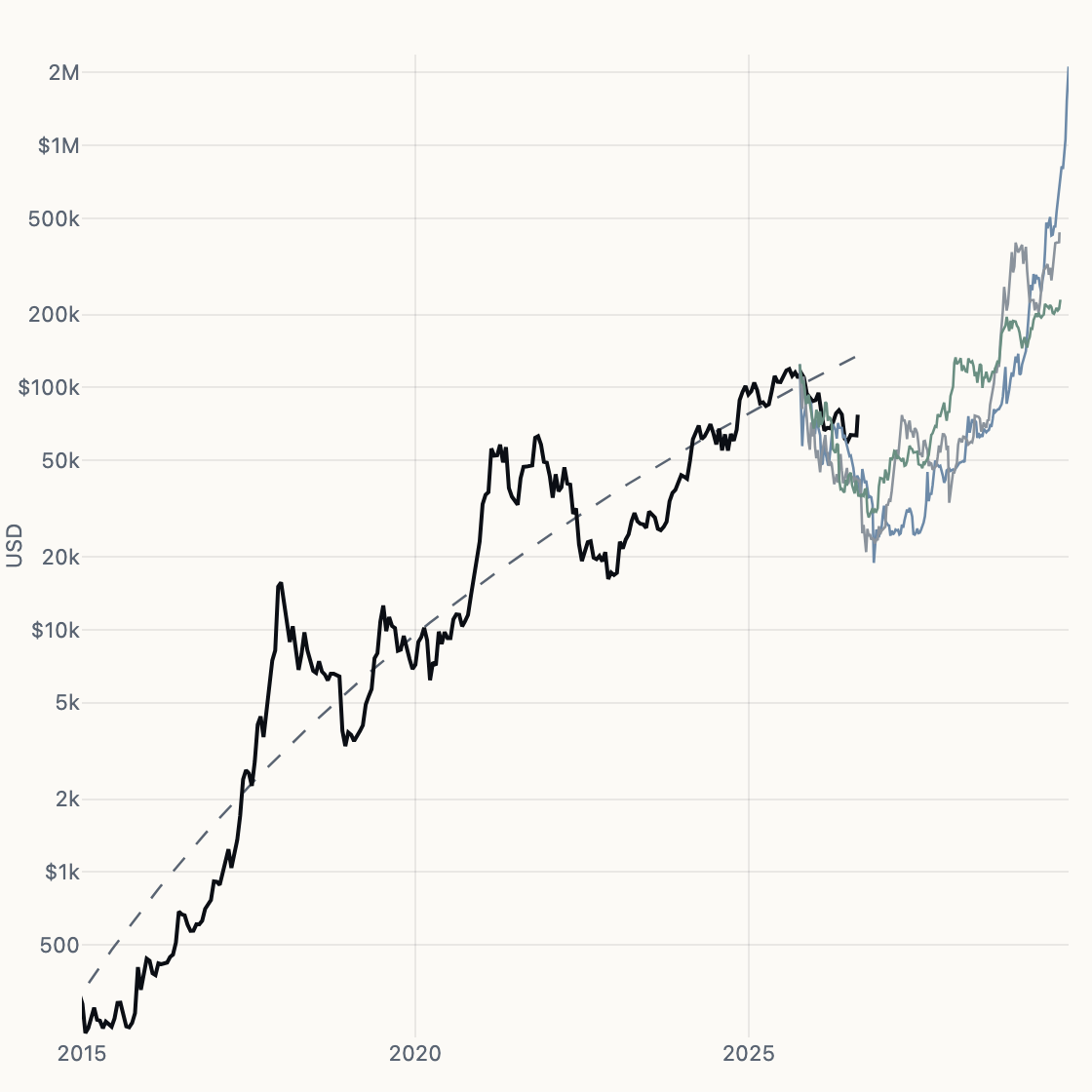 Highs Overlay chart