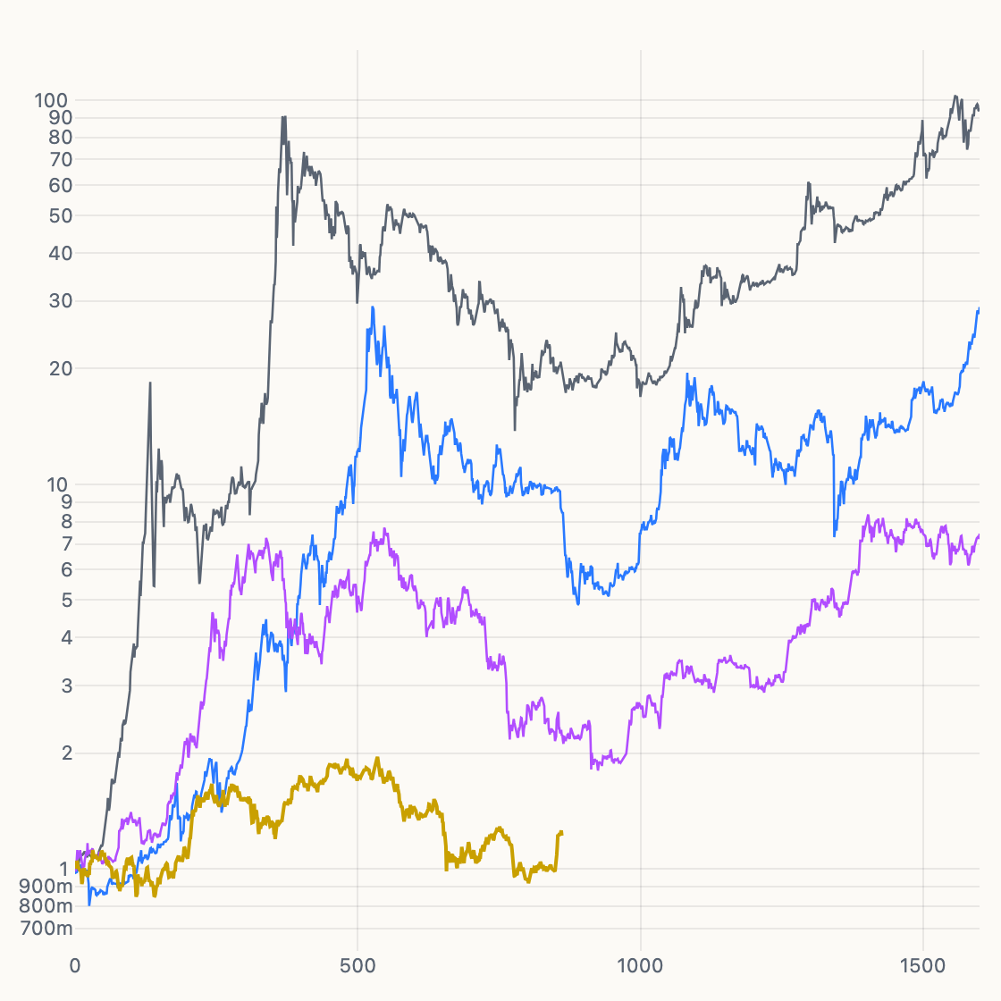 Performance Since Halving chart