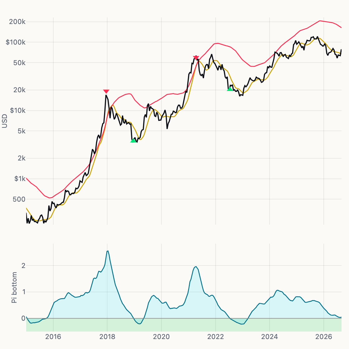 Pi Cycle chart