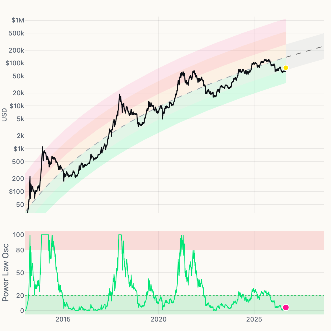 Fair-Value Residual chart
