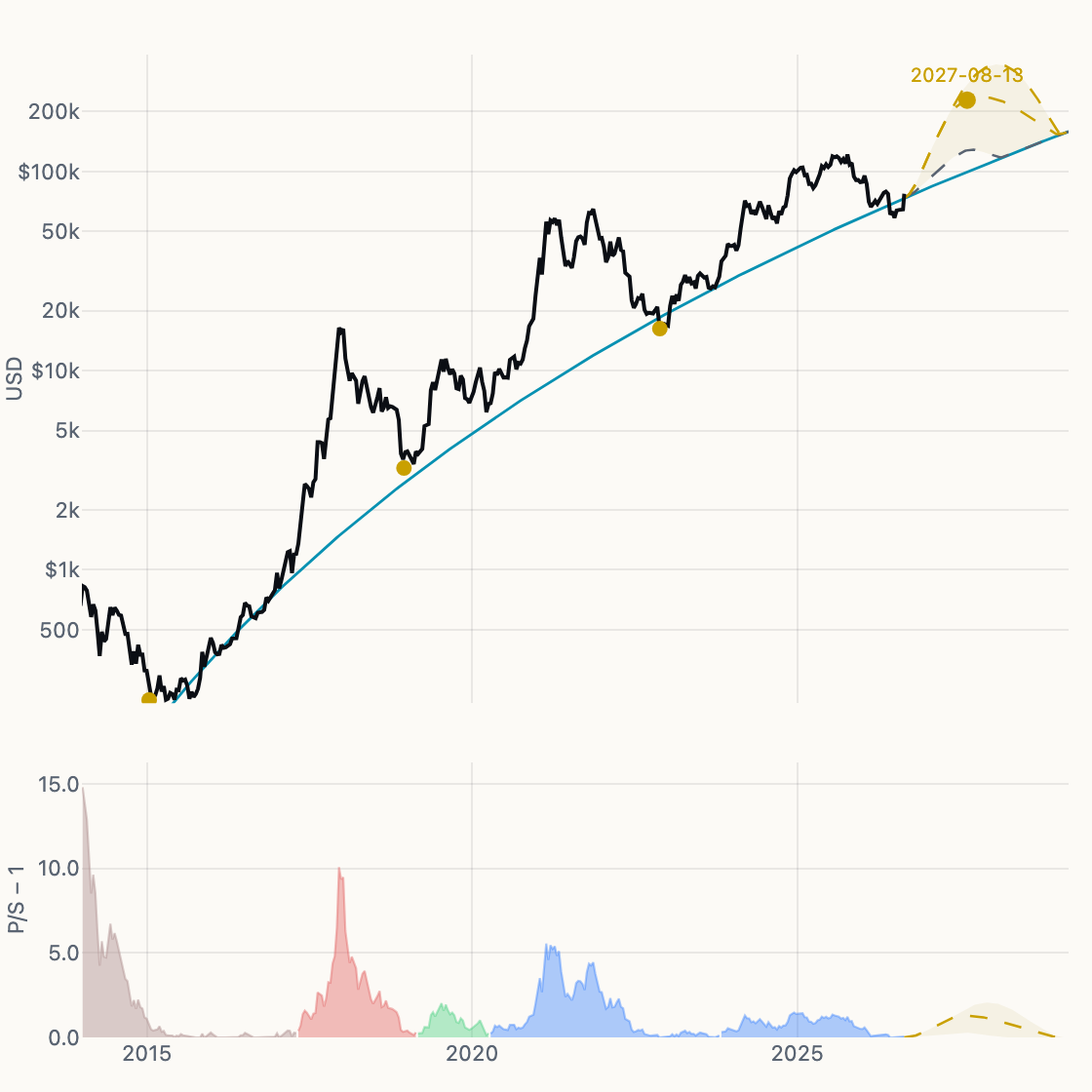 Cycle Scenarios chart