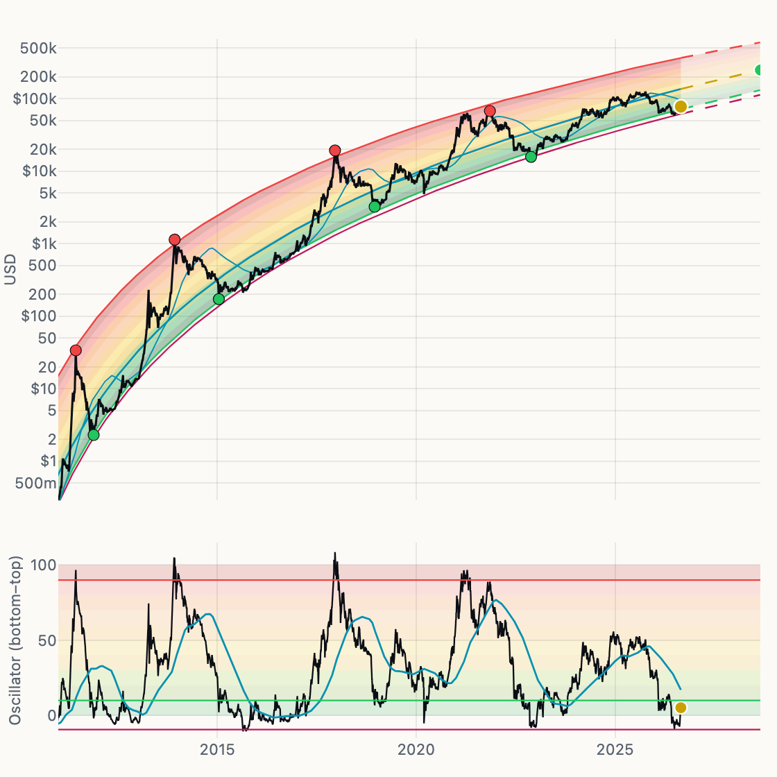 Cycle Envelope chart