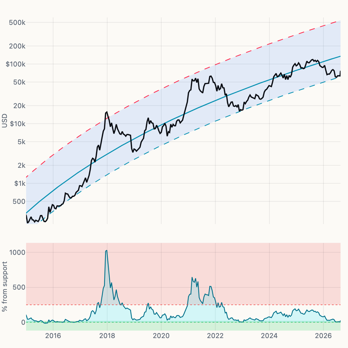 Power-Law Trend chart