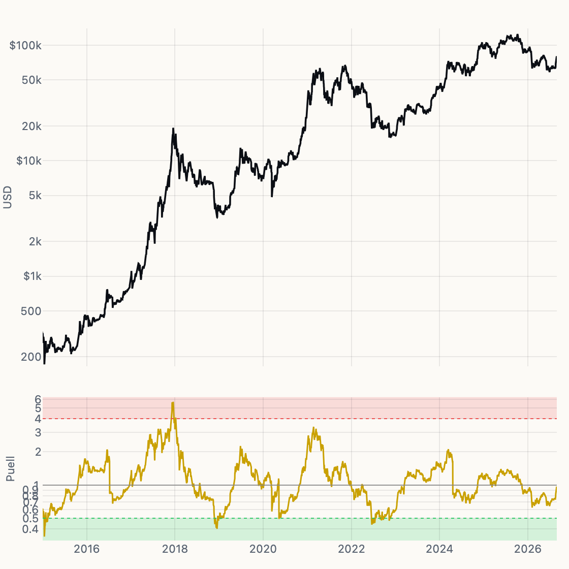 Puell Multiple chart
