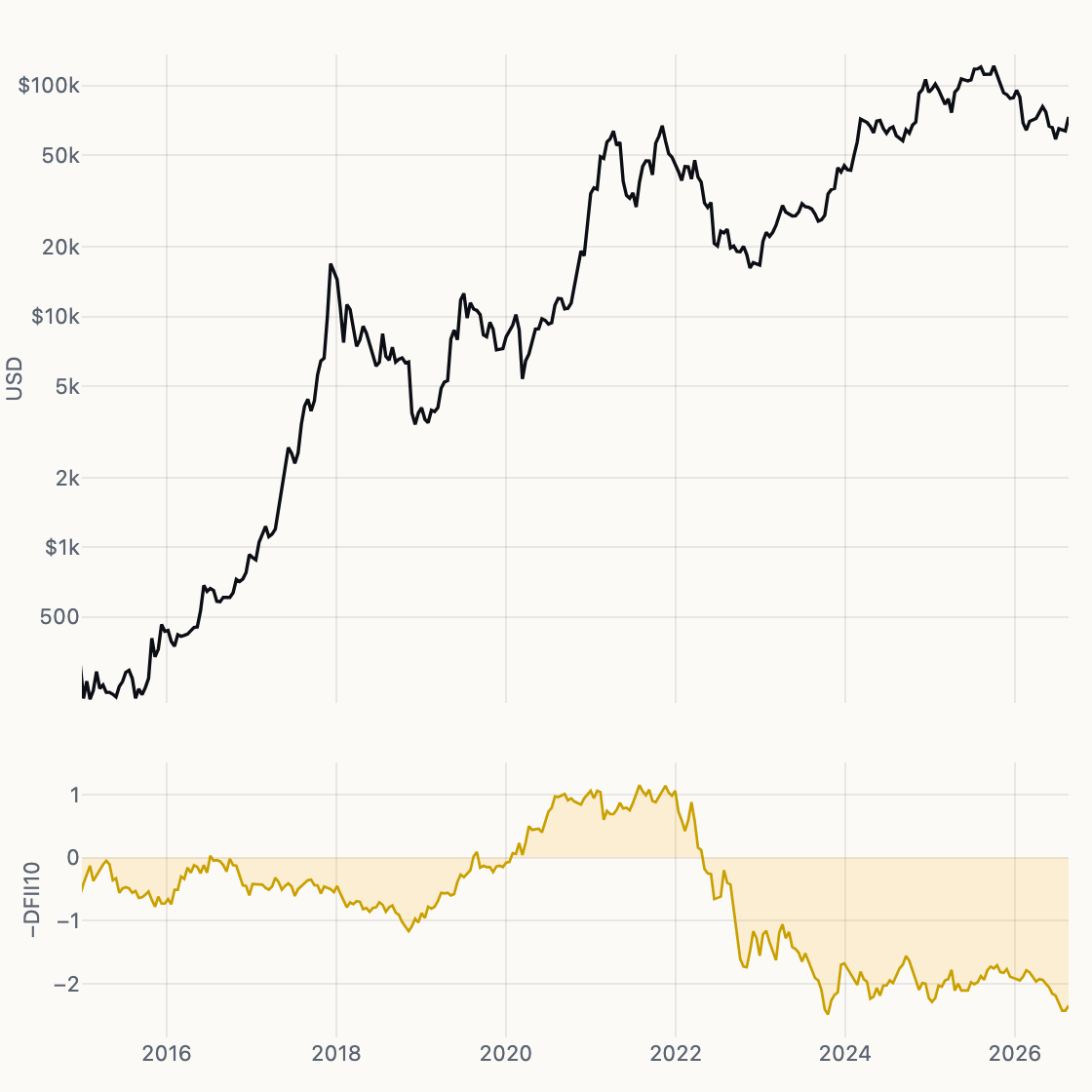Real Yield (Inv) chart