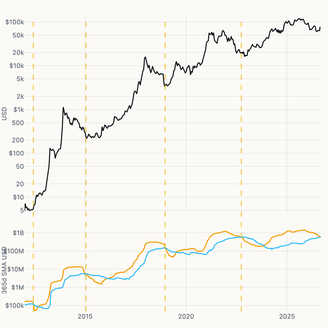 Realized Profit vs Loss chart