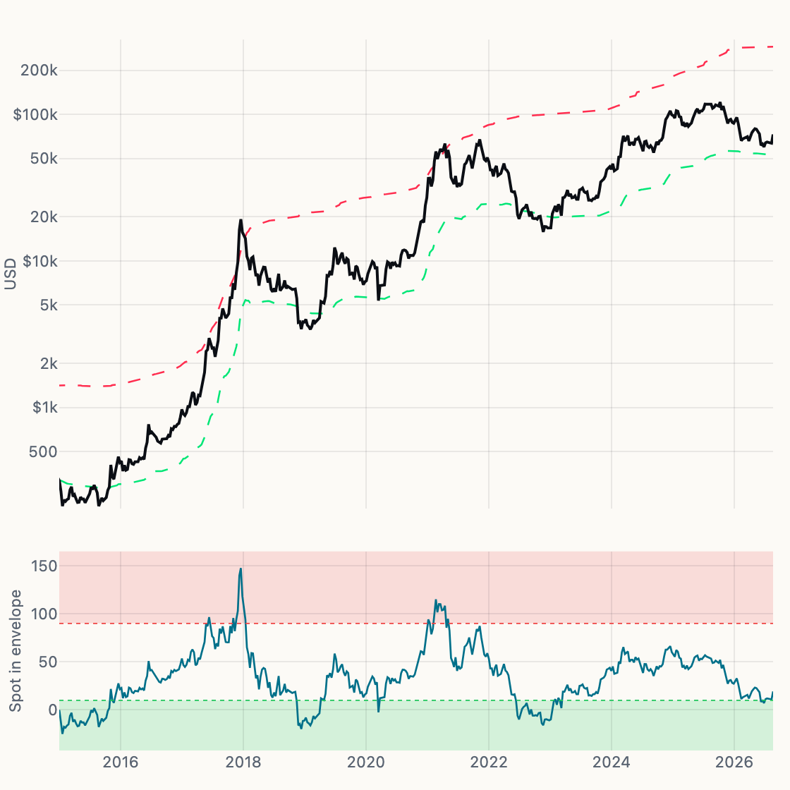 Realized / Terminal chart