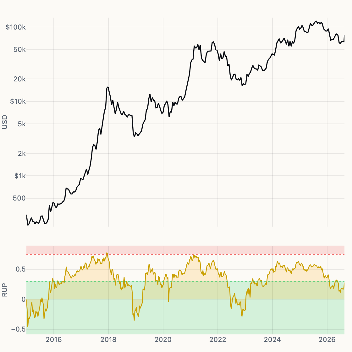 Relative Unrealized Profit chart
