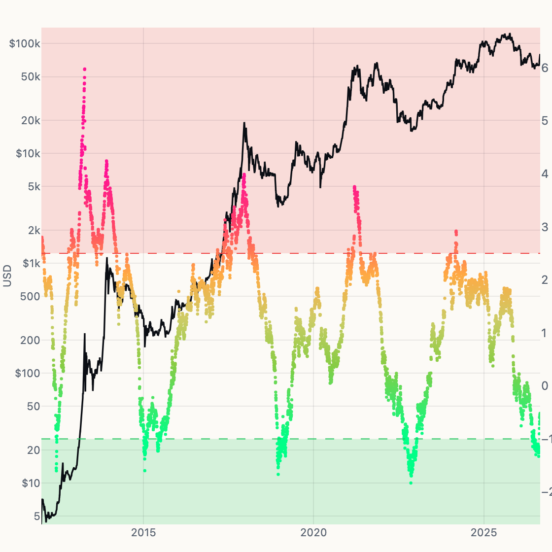 Sharpe Ratio chart