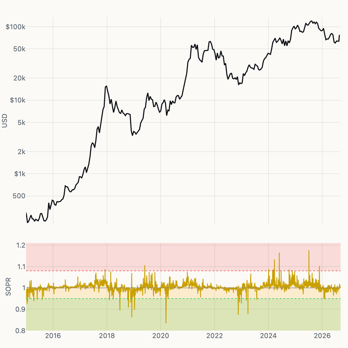 SOPR chart