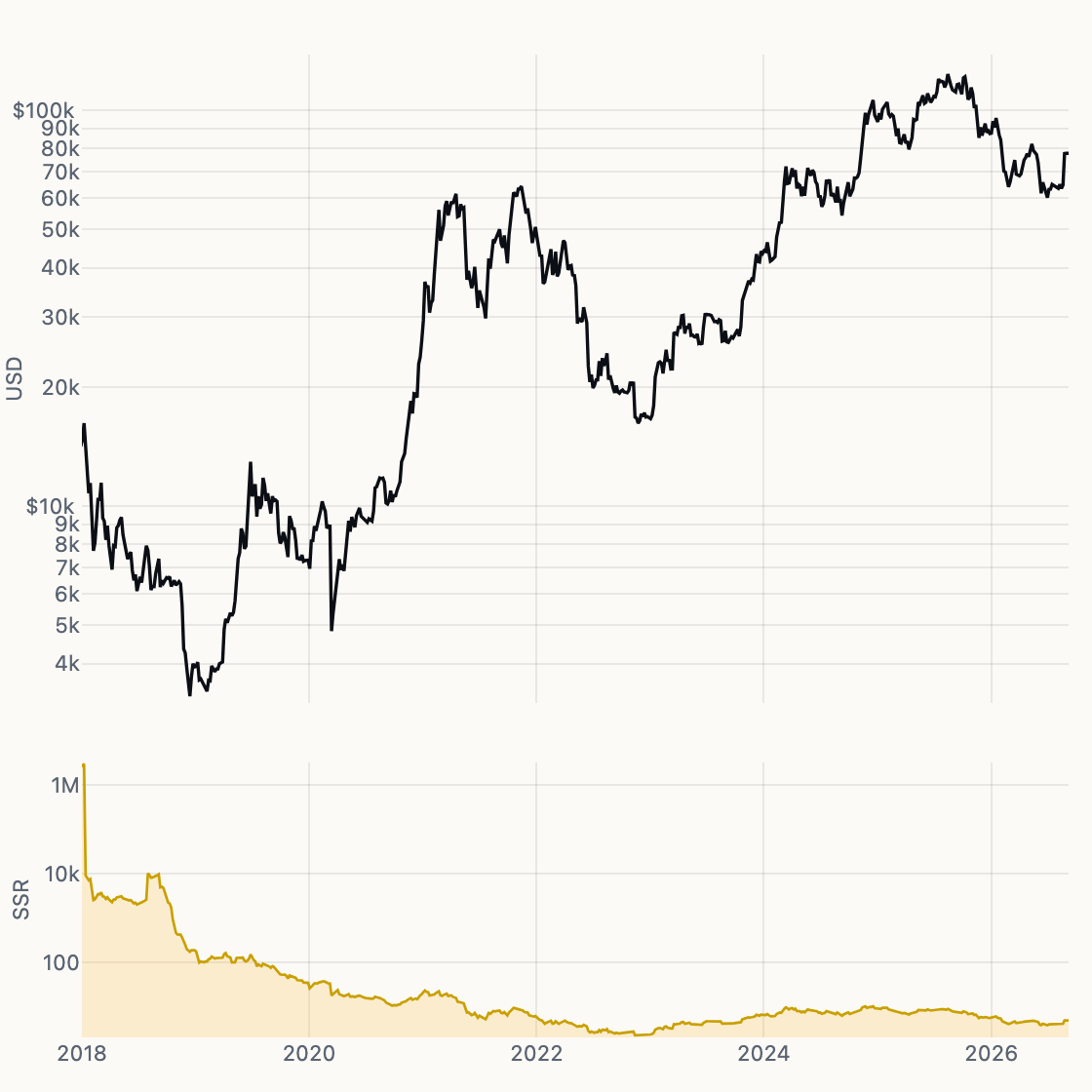 Stablecoin Supply Ratio chart