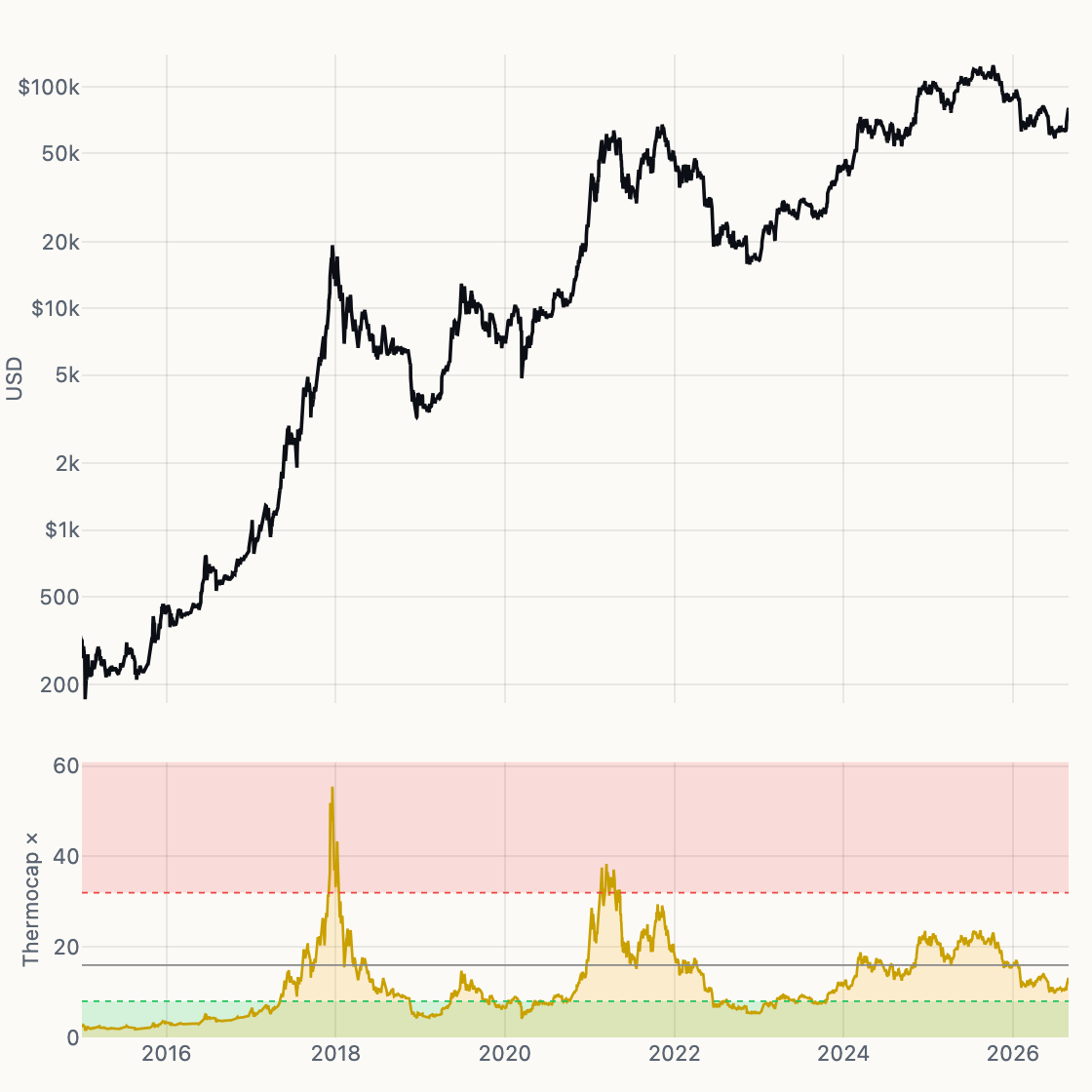 Thermocap Multiple chart