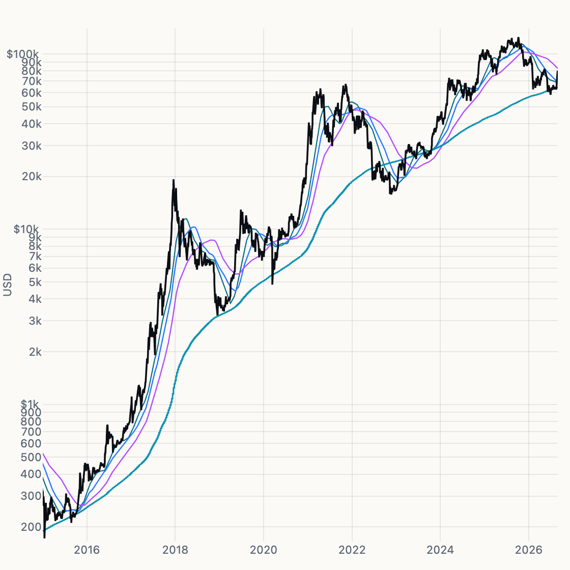Trend Ladder chart