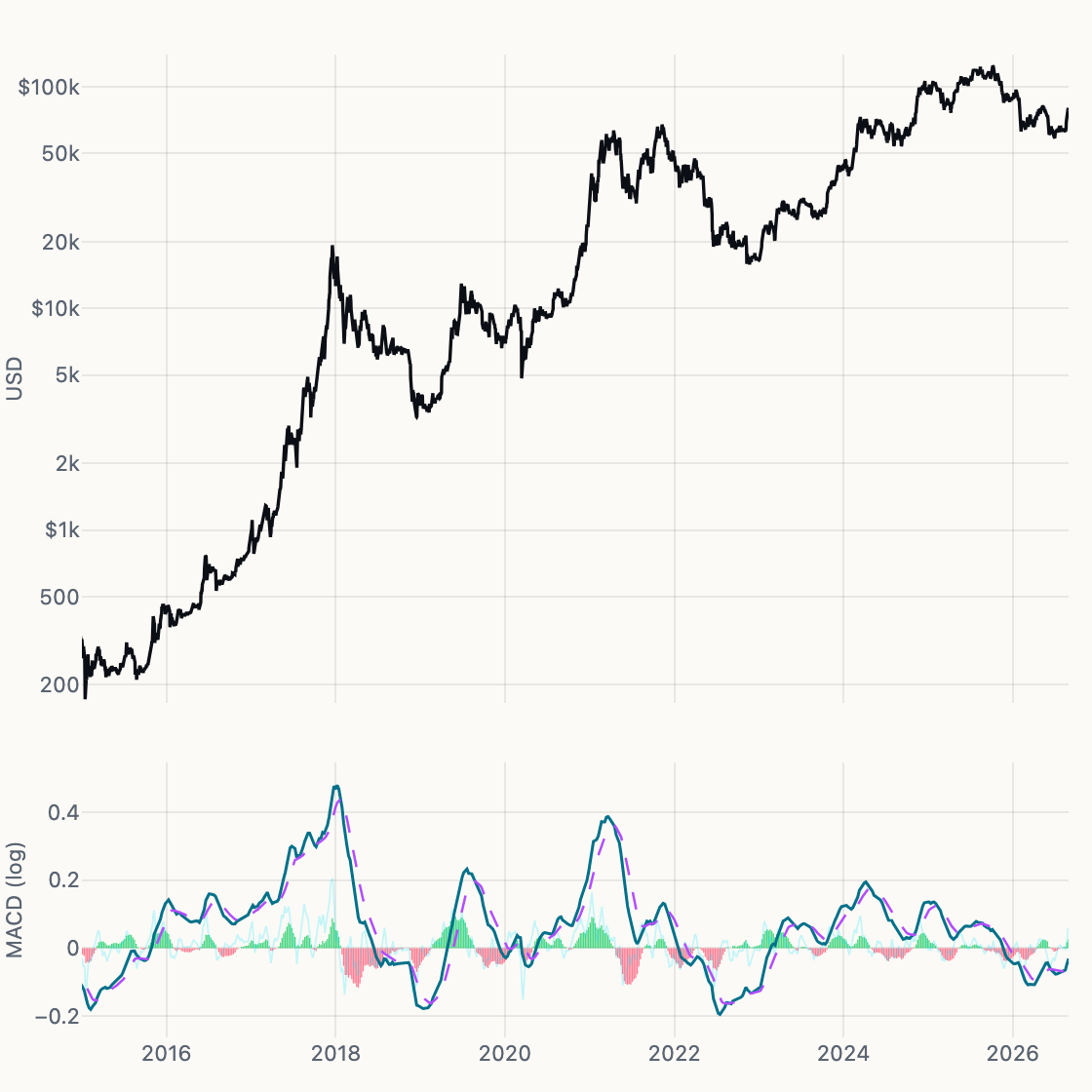 Weekly MACD chart