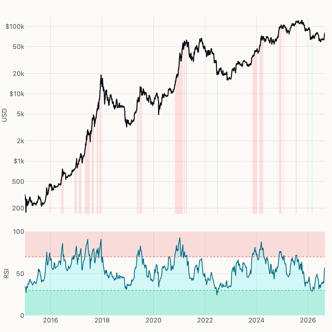 Weekly RSI chart