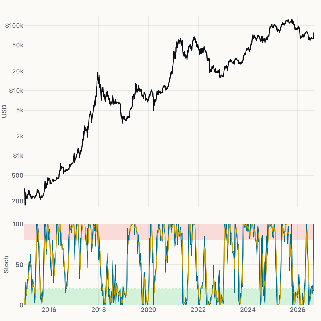 Weekly Stochastic chart