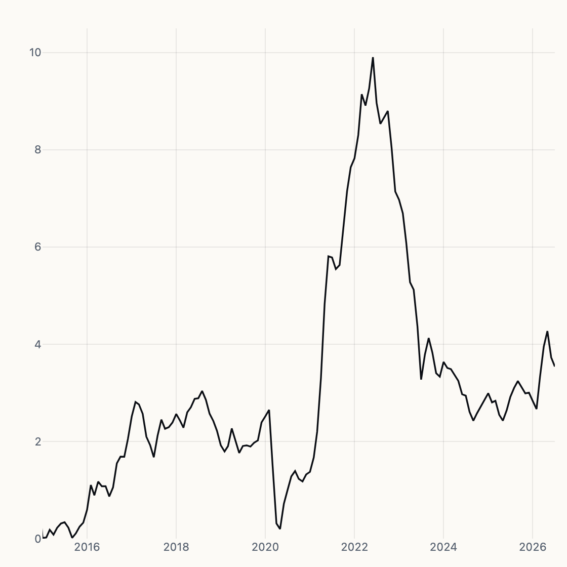 CPI YoY chart