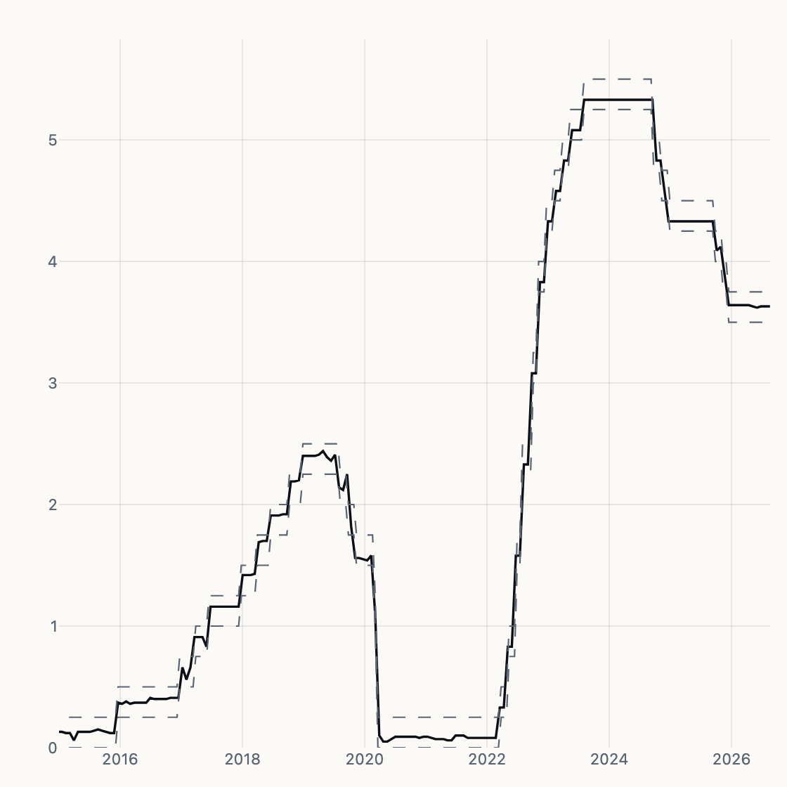 Fed Funds chart
