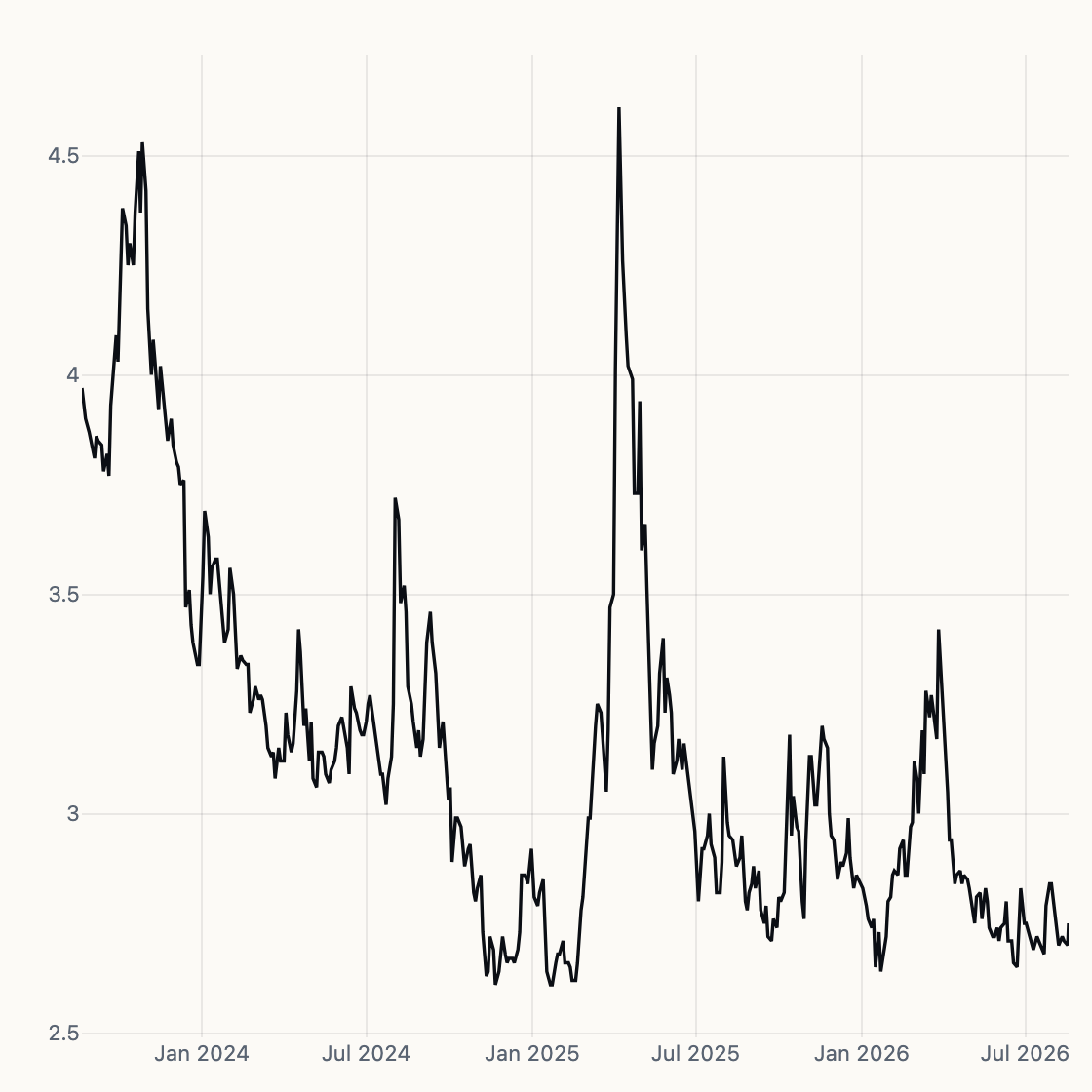 HY OAS chart