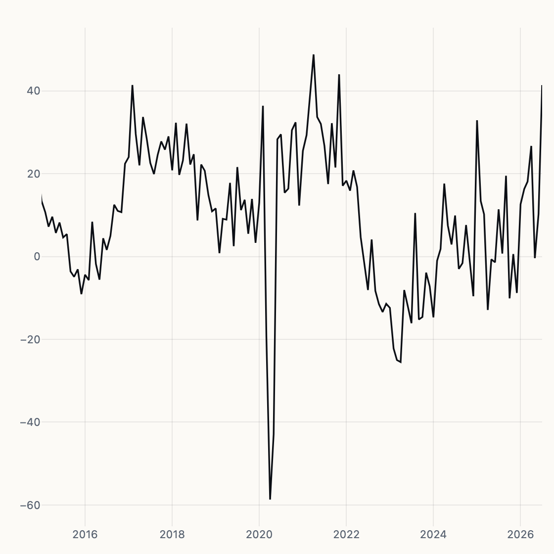 Philly Fed chart